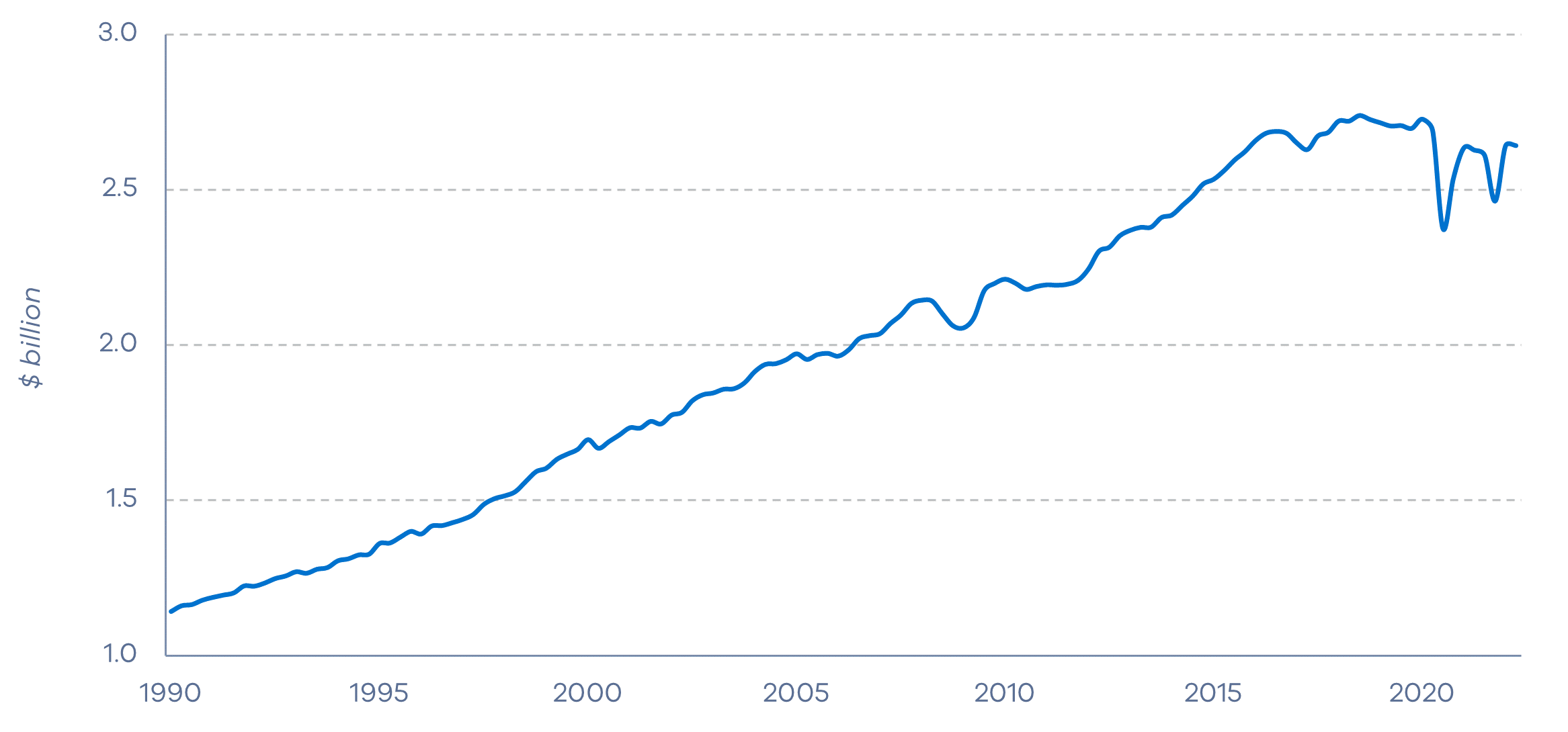 Figure 1a - Quarterly real seasonally-adjusted final household consumption