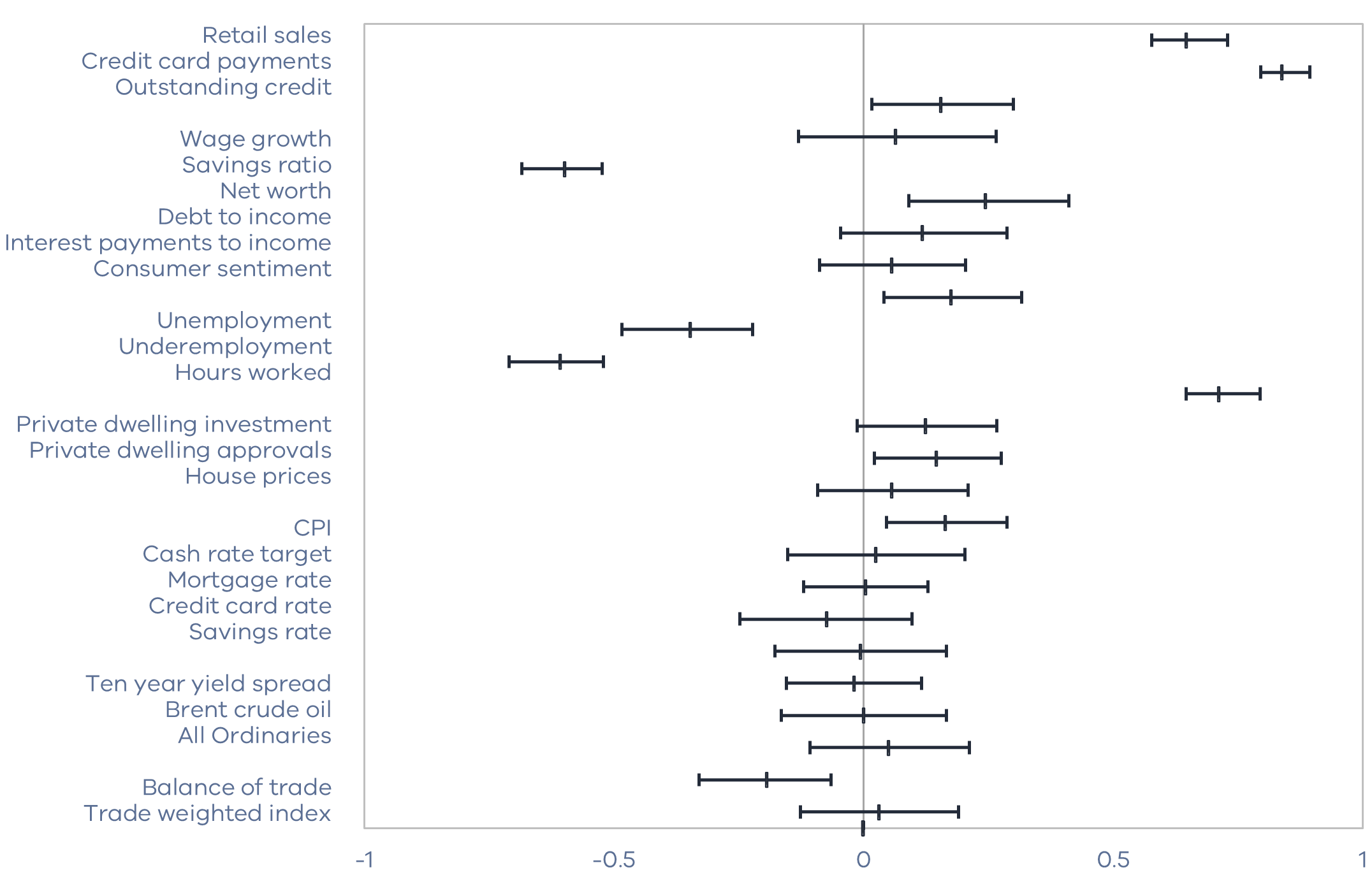 Figure 2 - Correlation with Consumption by Regressor