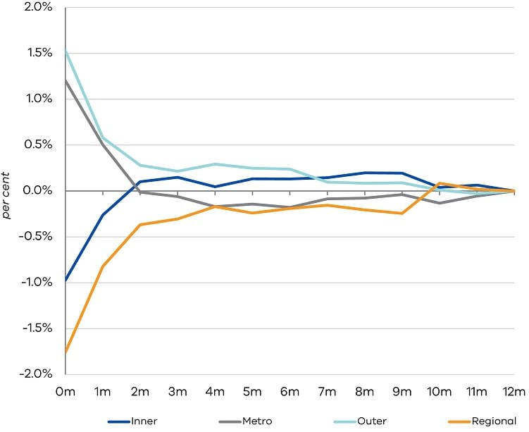 Figure 2b Average share differences from final vintage