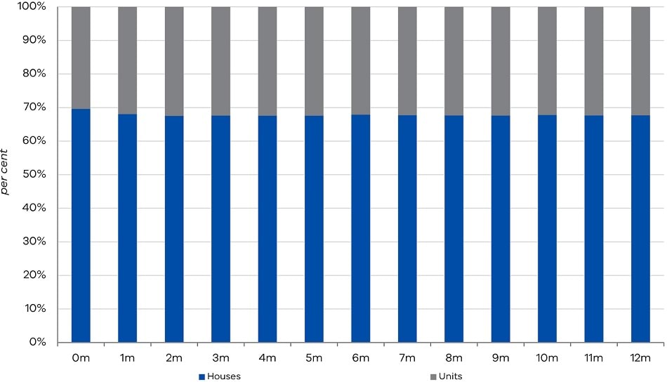 Figure 3 Average share of settled properties by type in Victoria, across data vintages