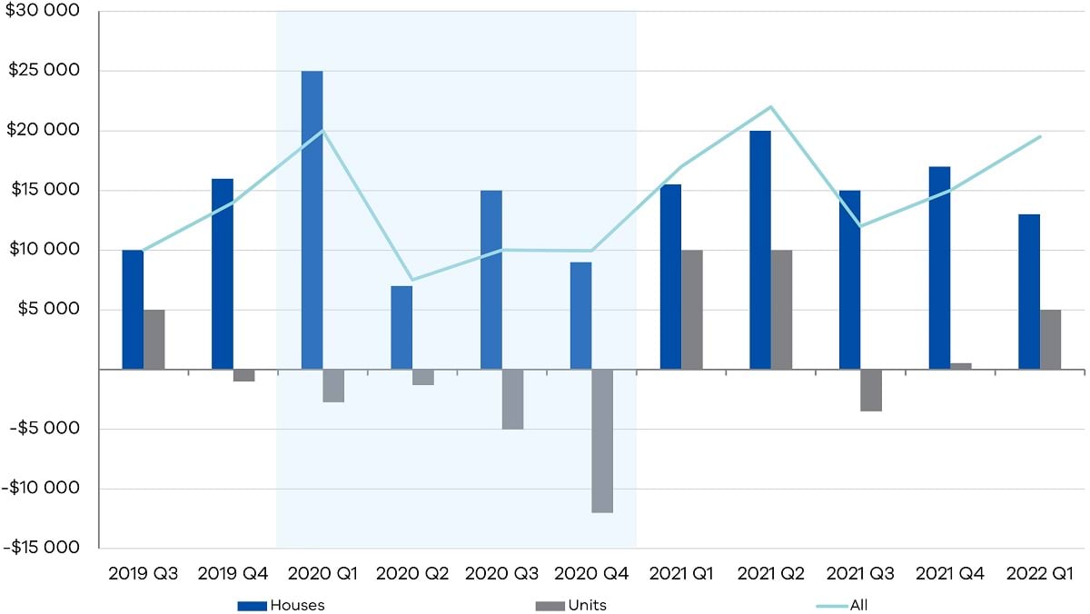Figure 4 - Median price differences between first and final data vintage, by property type