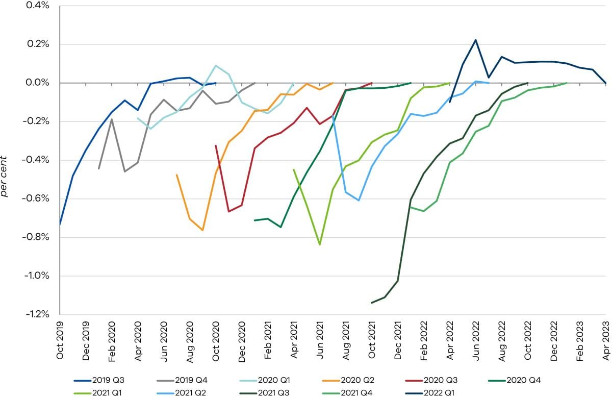 Figure 5 Evolution of through-the-year growth estimate difference from the final estimate across vintages, by reference quarter