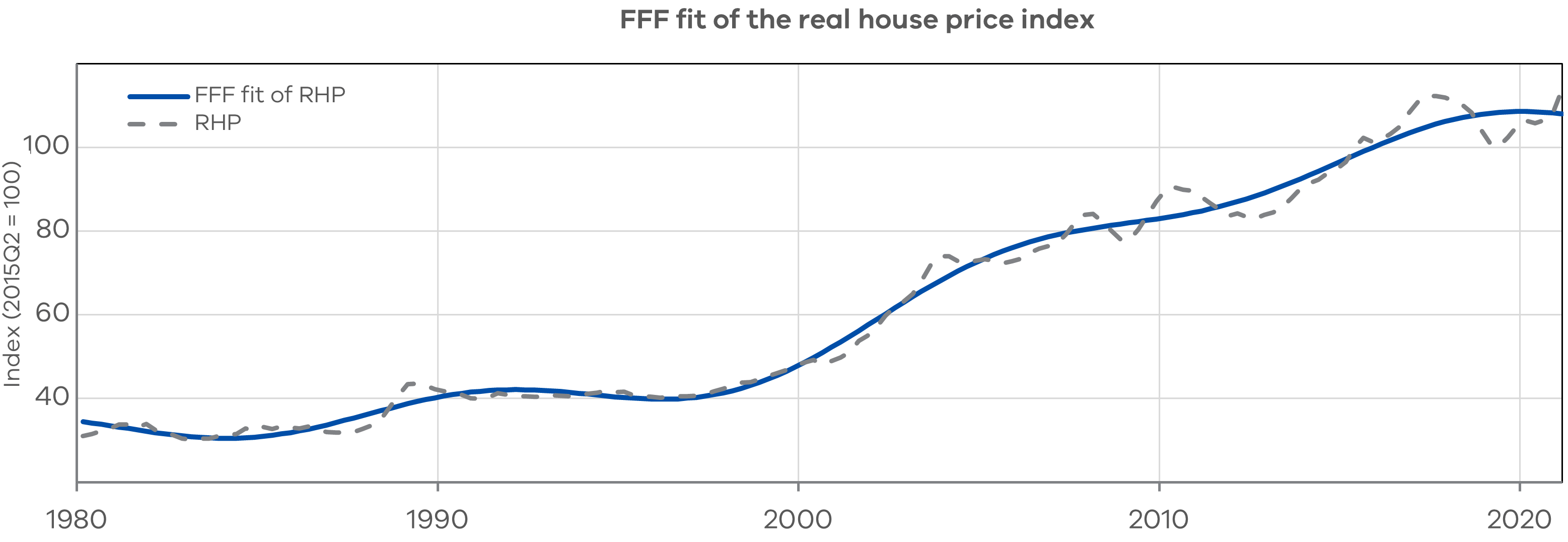 Victoria's Economic Bulletin Figure 1a FFF fit of the real house price index